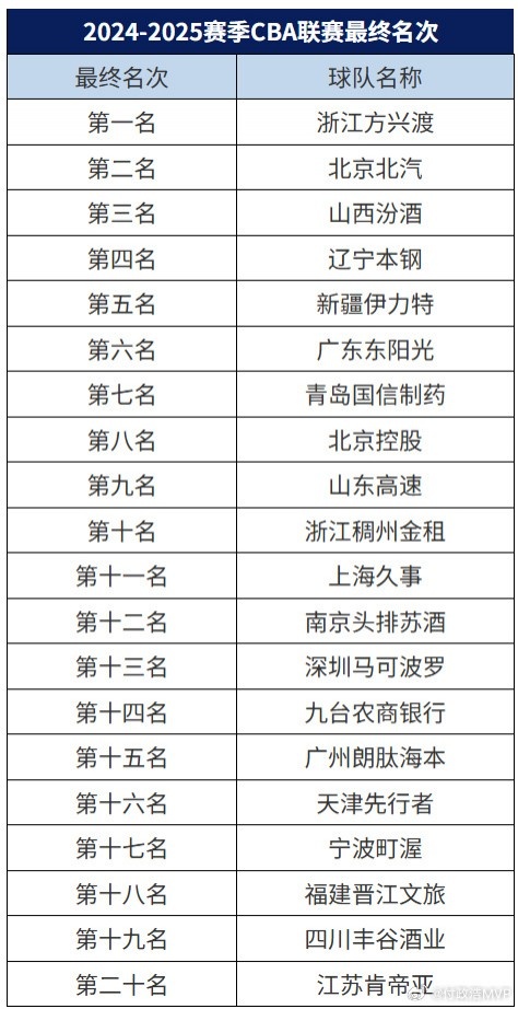 CBA新赛